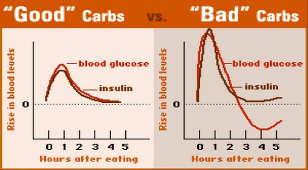 Are all Carbs Bad?