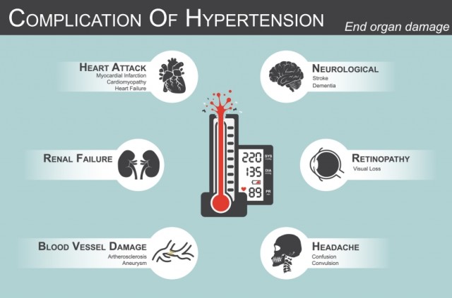 Hypertension Complications Infographic